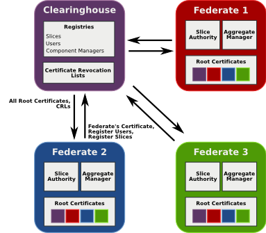 clearinghouse authentication